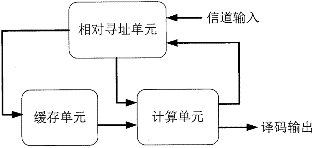 High-speed decoder based on non-binary LDPC code and decoding method thereof