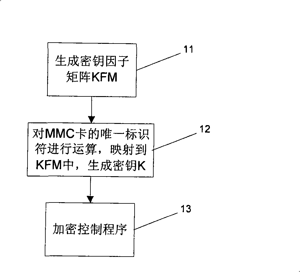 Encryption and decryption method, and PLC system using the same