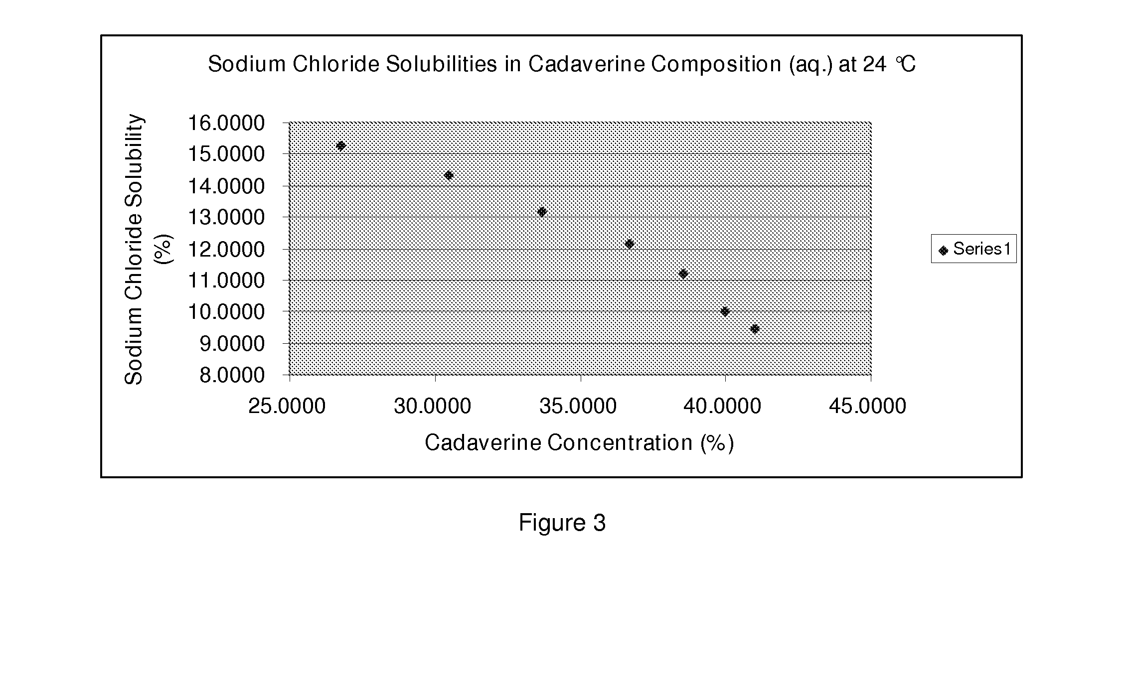 Purification of cadaverine