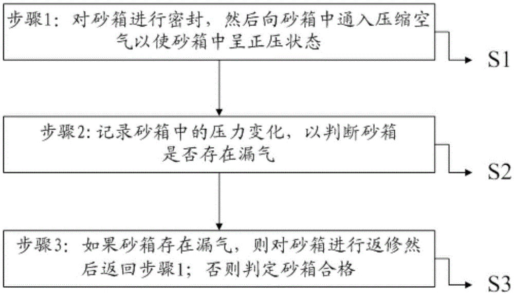 Detection method of sandbox sealing performance