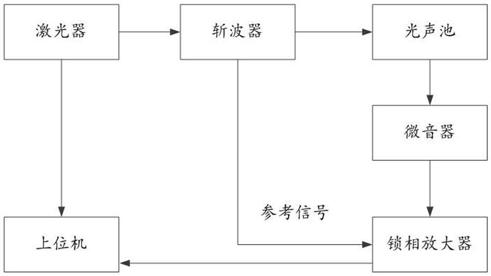 Photoacoustic spectrometry identification method and device for characteristic gas in transformer oil