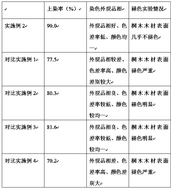 High-stability dyeing treatment method for wood