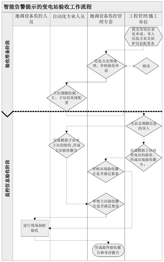 Substation acceptance workflow control system and control method with intelligent alarm prompt