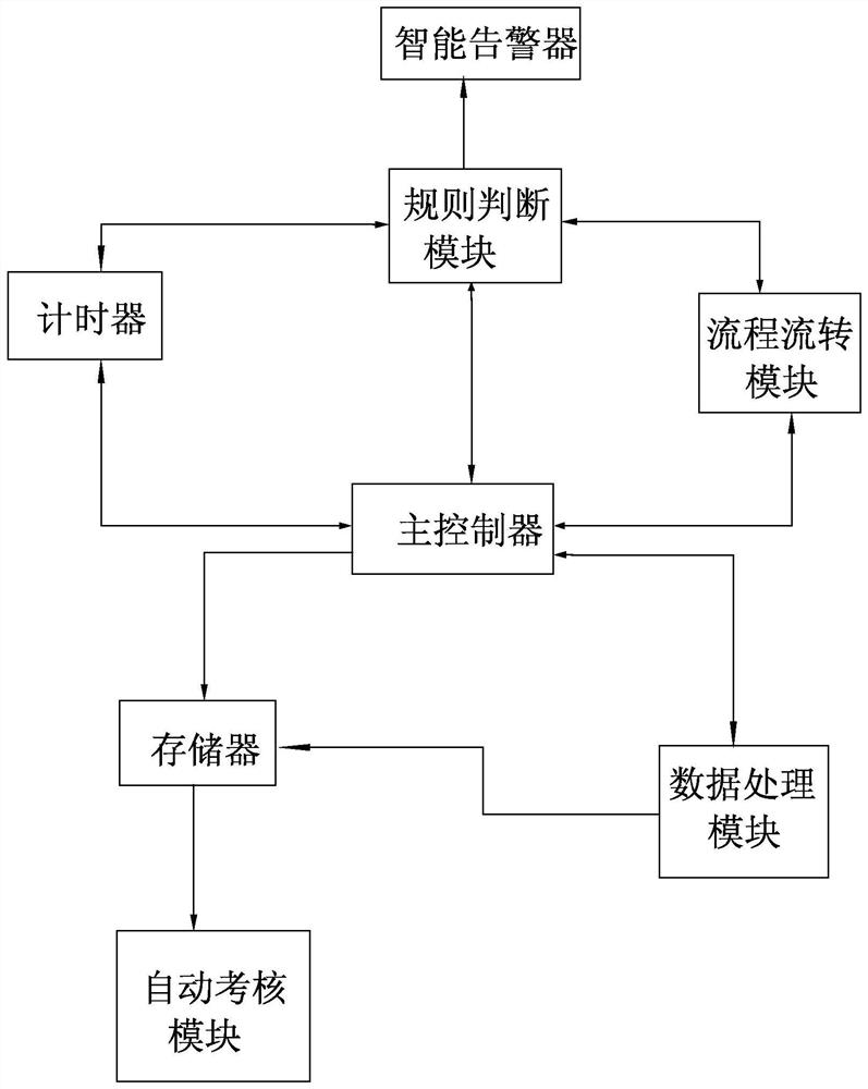 Substation acceptance workflow control system and control method with intelligent alarm prompt