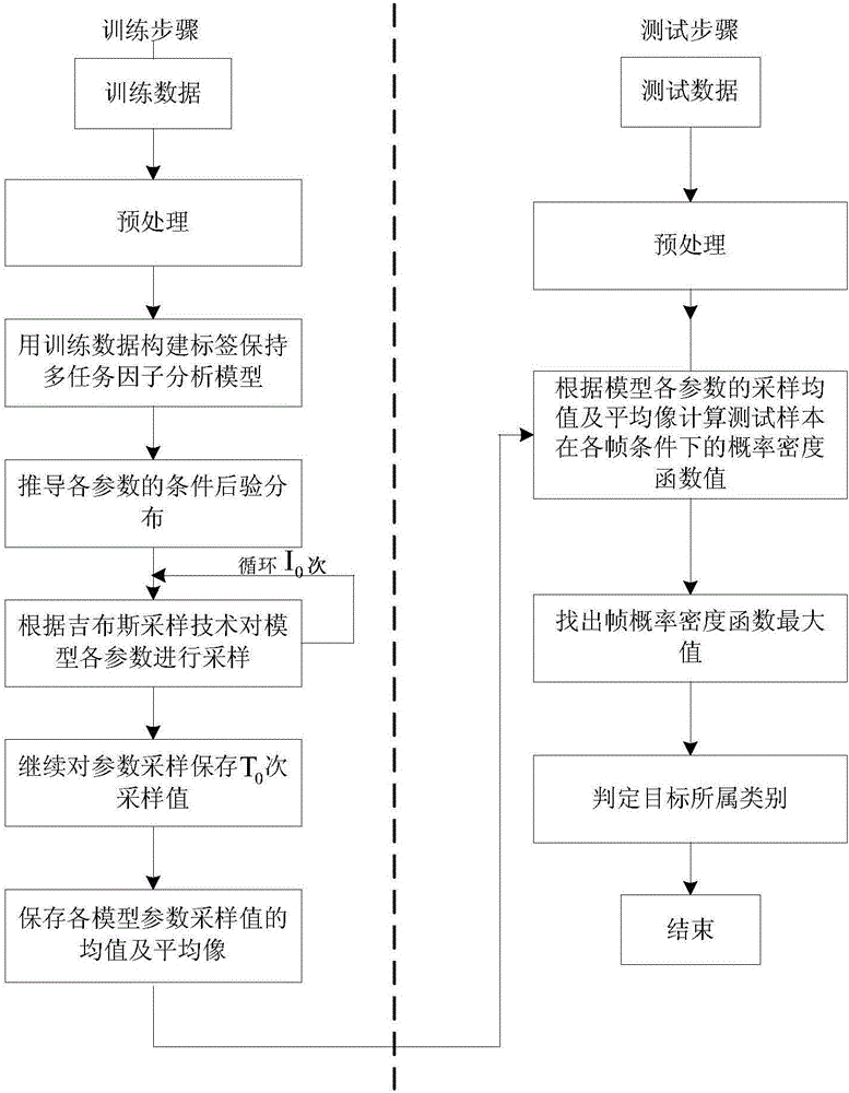 Radar target identification method based on label maintaining multitask factor analyzing model