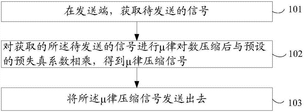 Mu-law method and system for reducing nonlinearity of light source LED of visible light communication system