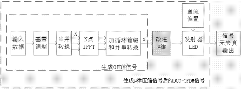 Mu-law method and system for reducing nonlinearity of light source LED of visible light communication system