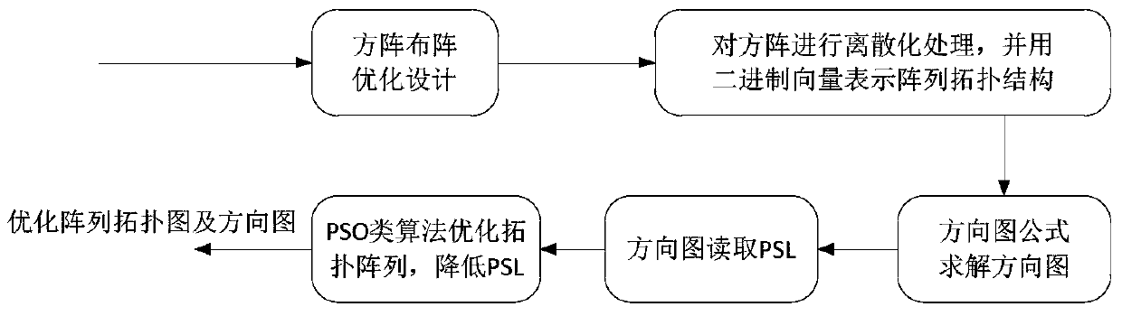 Optimization method of mimo radar square array based on pso algorithm