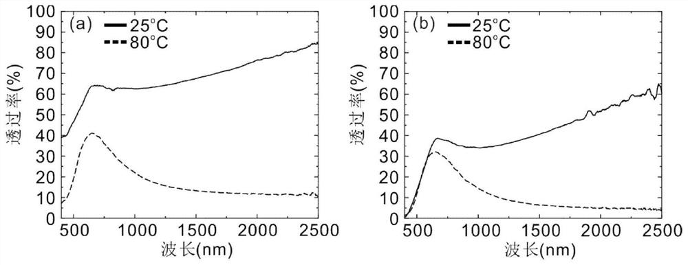 Three-dimensional movable smart window based on vanadium dioxide film curl structure and its preparation method