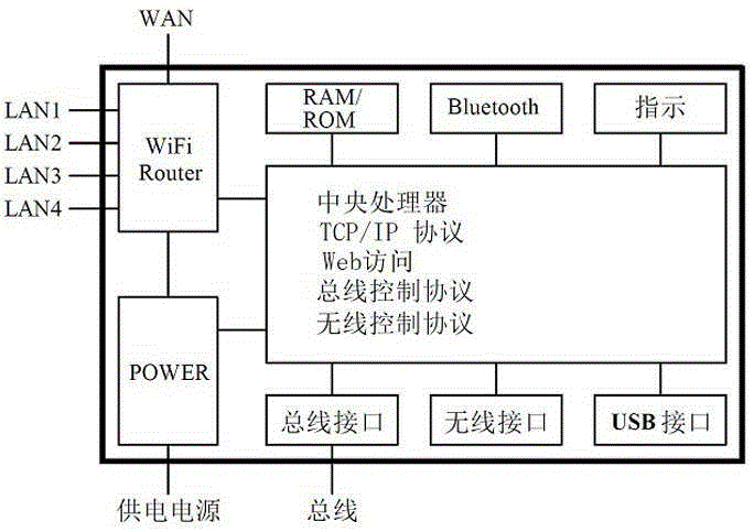 Smart home control system