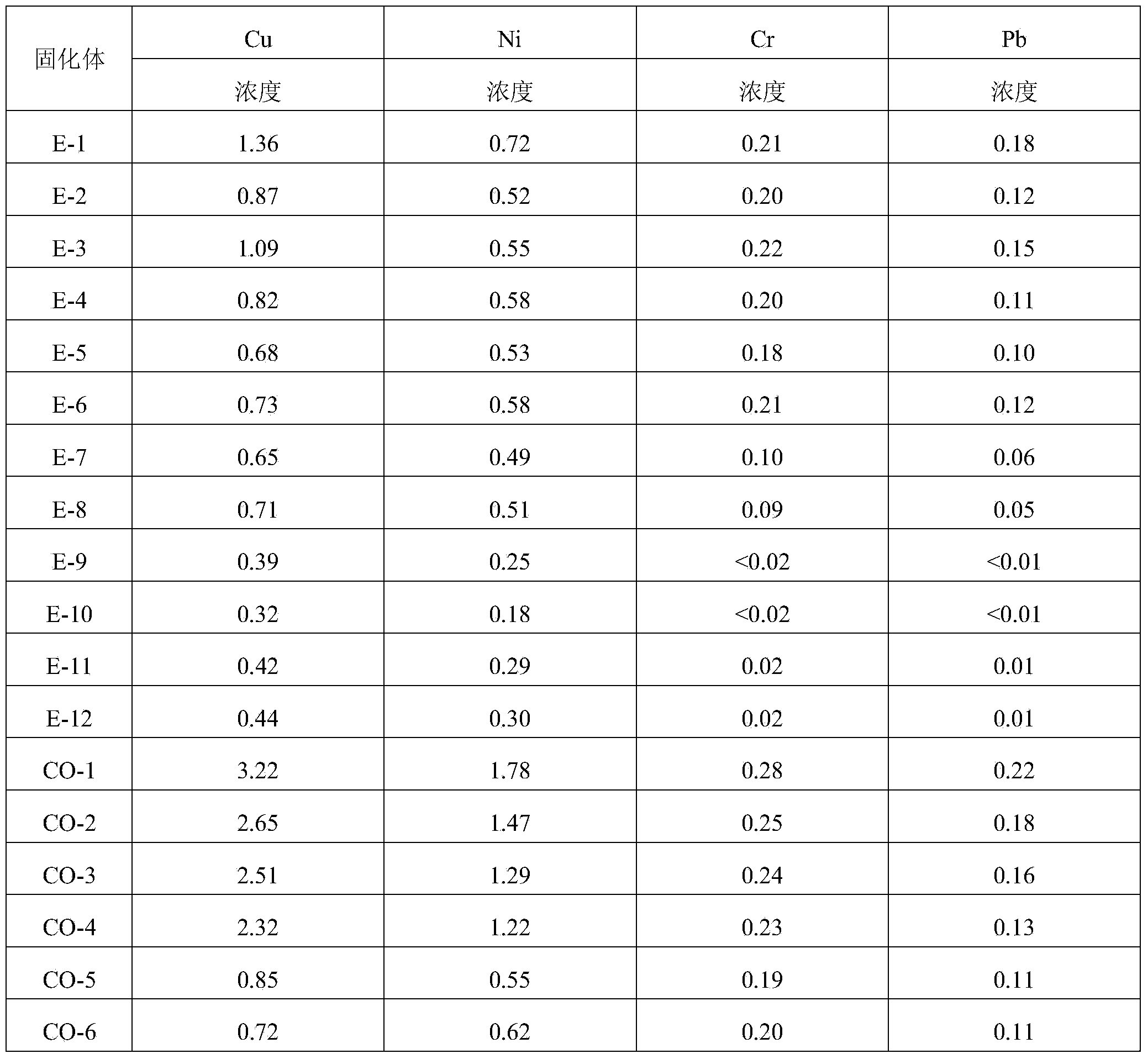 Solidification and stabilization method for washing sludge of port engineering vehicle