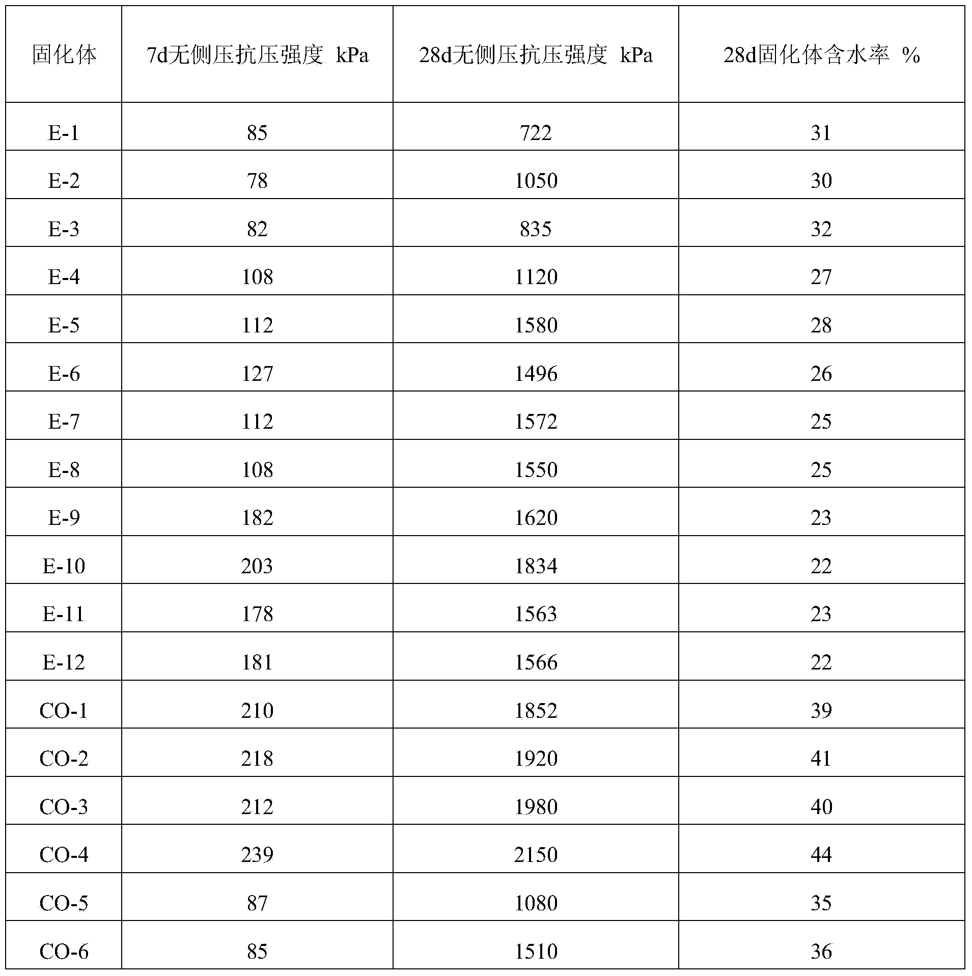 Solidification and stabilization method for washing sludge of port engineering vehicle