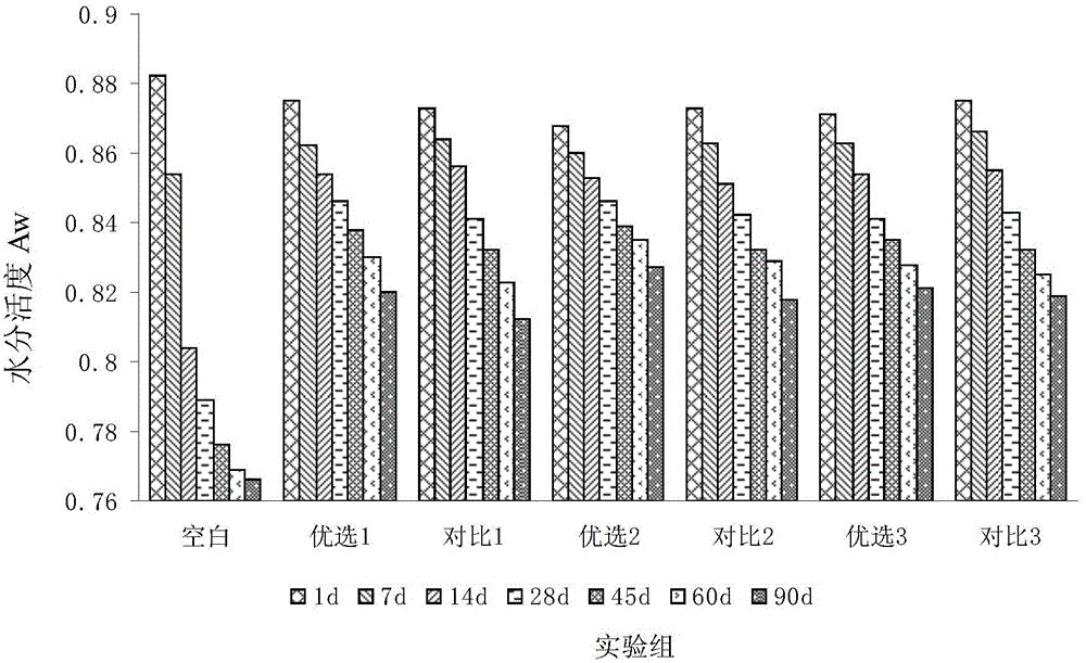 Shredded bread improver, method for preparing same and application of shredded bread improver