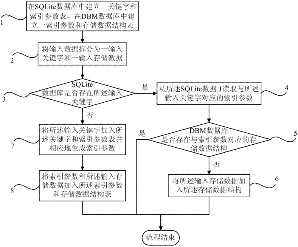 Data base managing and searching method and embedded system