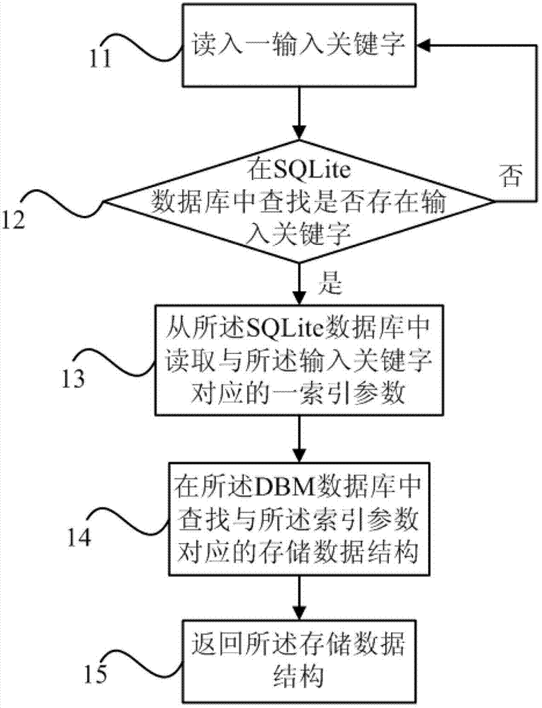 Data base managing and searching method and embedded system