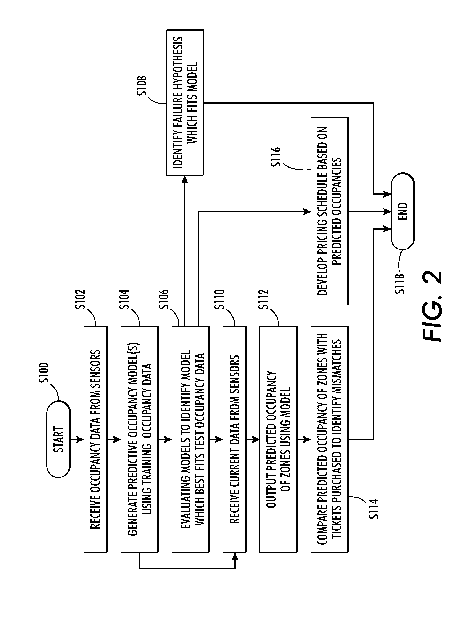 Model for use of data streams of occupancy that are susceptible to missing data