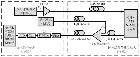 Optical fiber hydrophone remote all-optical transmission system and design method thereof