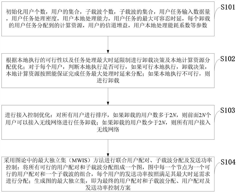 Non-orthogonal multiple access-based edge computing system control joint optimization method and application