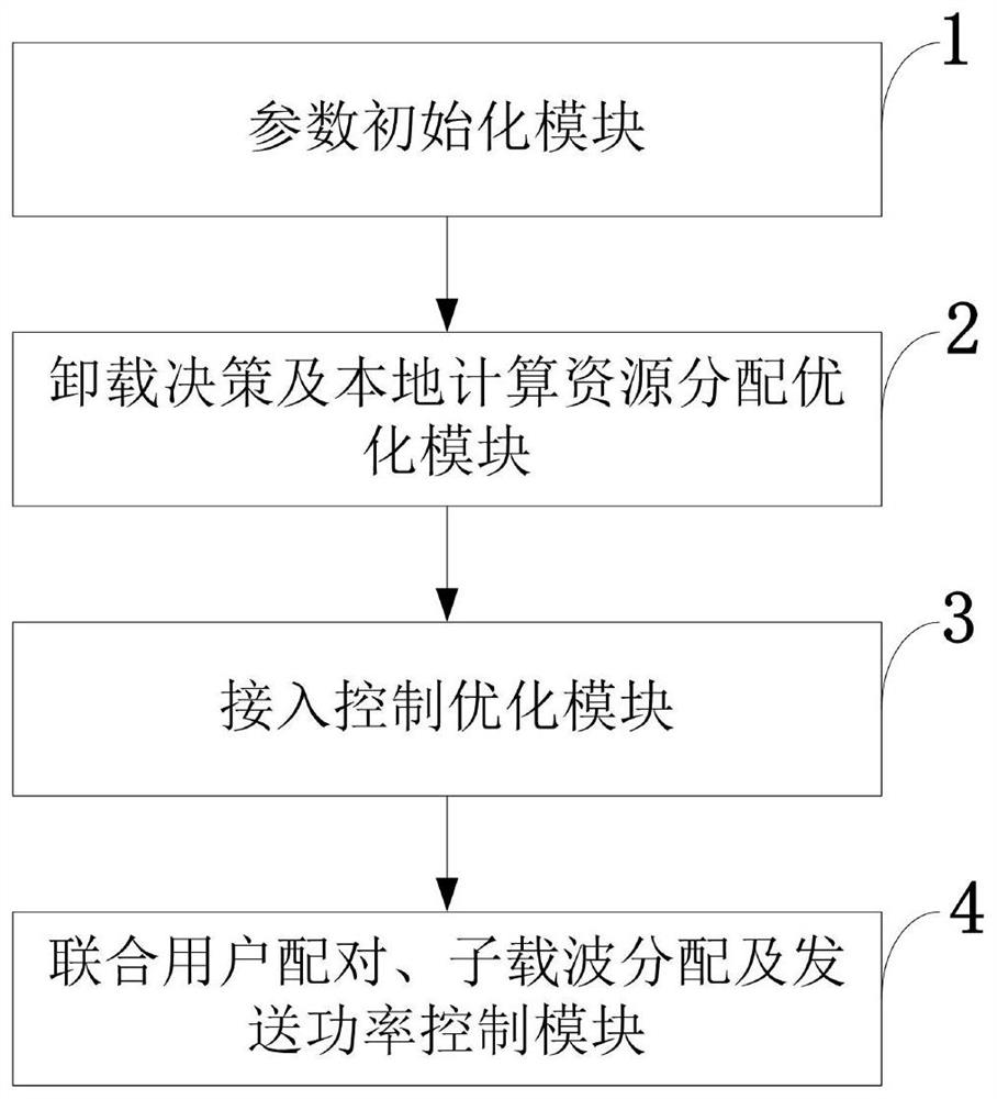 Non-orthogonal multiple access-based edge computing system control joint optimization method and application