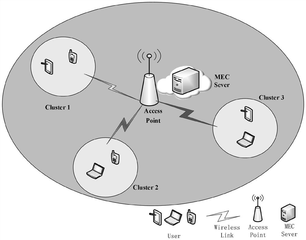 Non-orthogonal multiple access-based edge computing system control joint optimization method and application