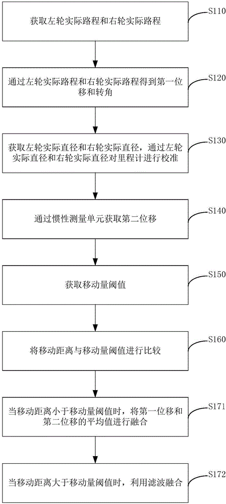 Stroke calibration method of mobile robot