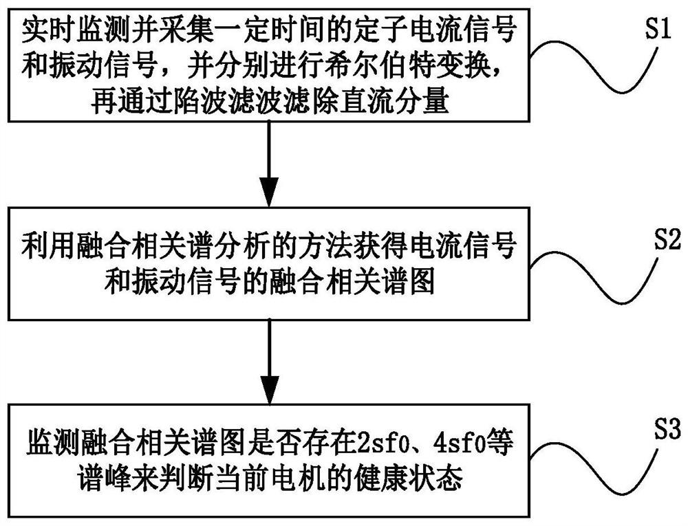 A Method and System for Fault Detection of Motor Rotor Broken Bars Based on Fusion Correlation Spectrum