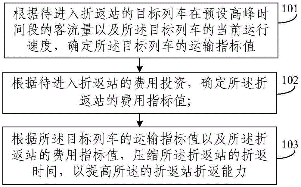 Method for improving turn-back capacity of turn-back station, method and system for selecting turn-back capacity improving scheme for turn-back station