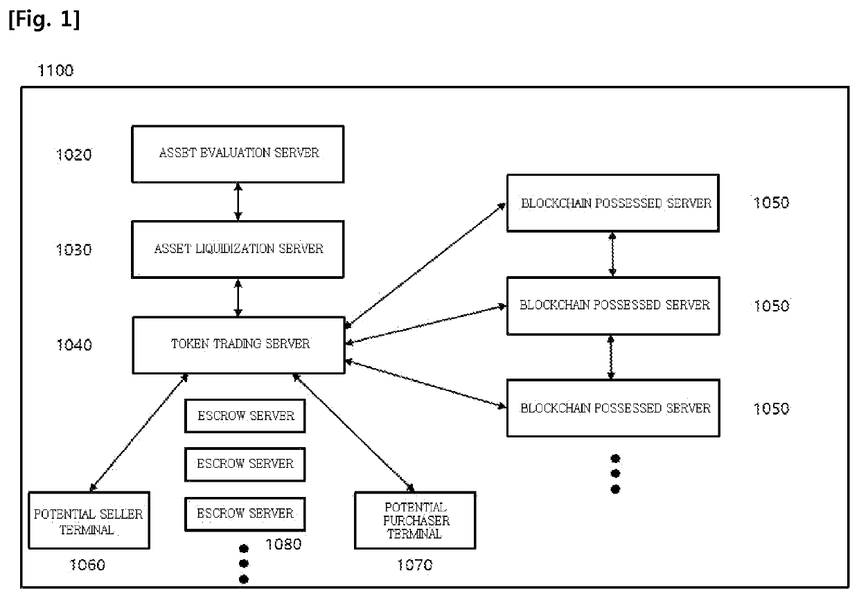 System and method for trading assets among parties through tokenization of assets