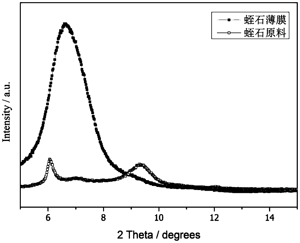 Two-dimensional layered vermiculite membrane, production and application