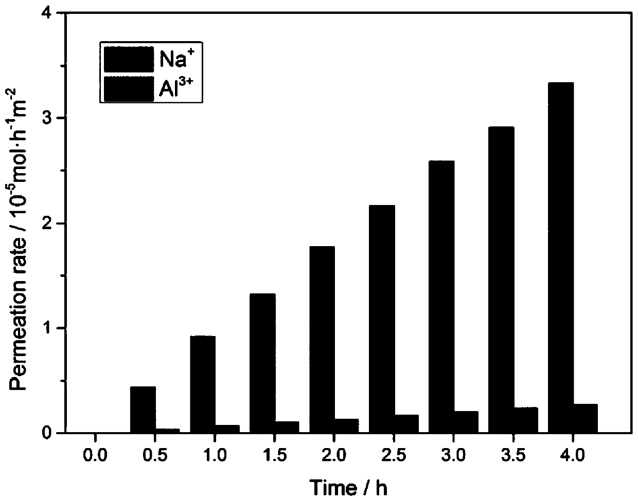 Two-dimensional layered vermiculite membrane, production and application