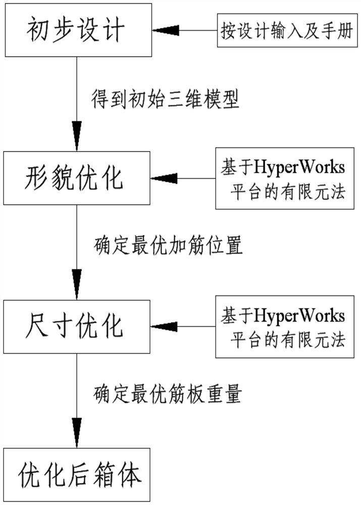 Marine gearbox body structure optimization design method