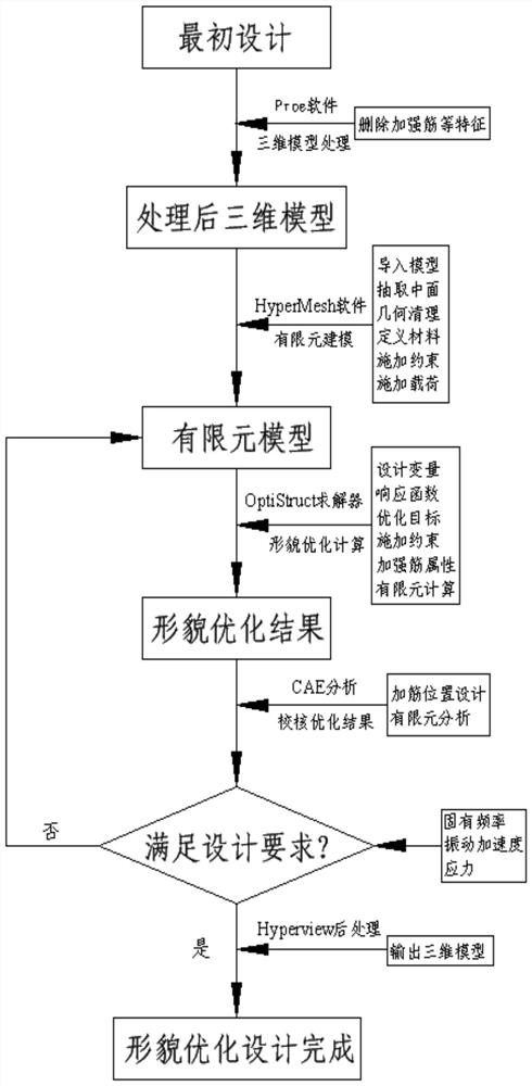 Marine gearbox body structure optimization design method