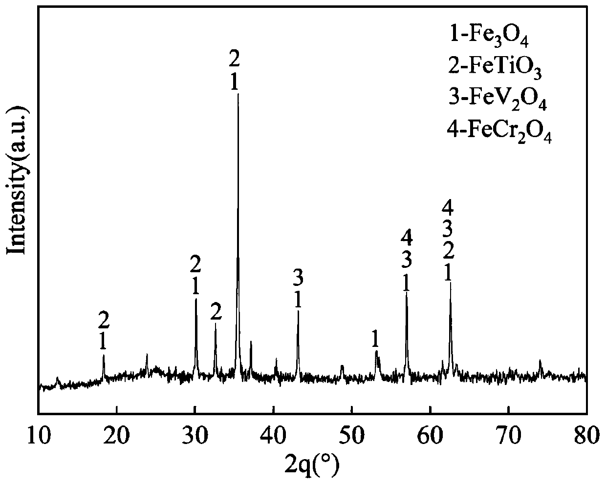 A method for preparing self-fluxing pellets of medium-low alkalinity chromium-containing all-vanadium-titanium