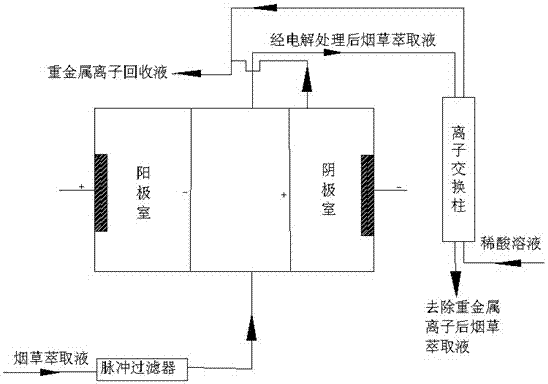 Method for removing heavy metal ions from tobacco extract