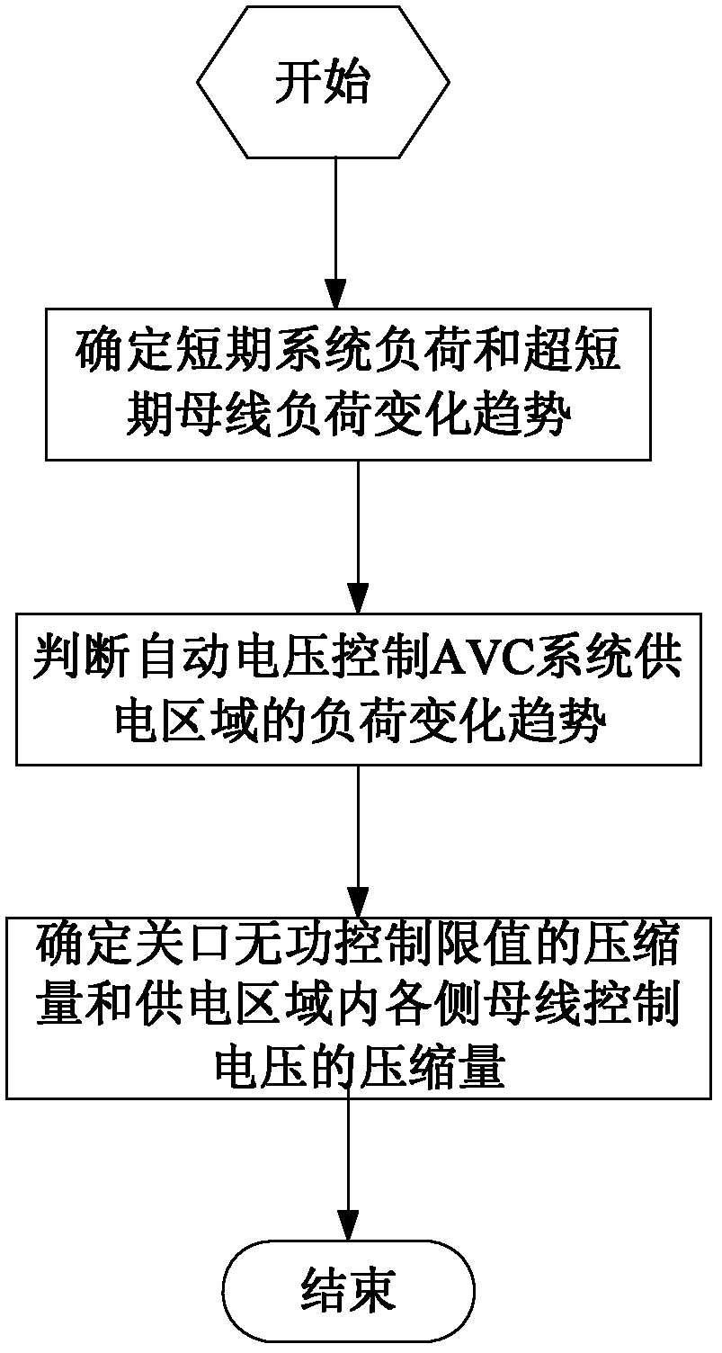 Voltage-reactive power control method for regional power grid