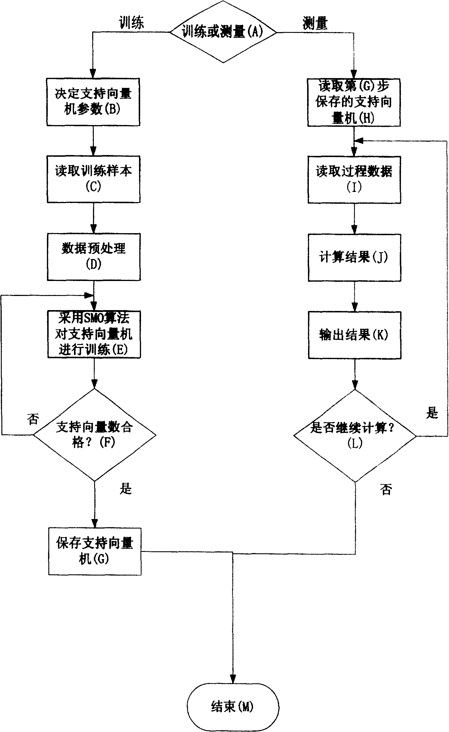 Support vector machine method for measuring overflow granularity distribution of hydrocyclone for solid-liquid separation