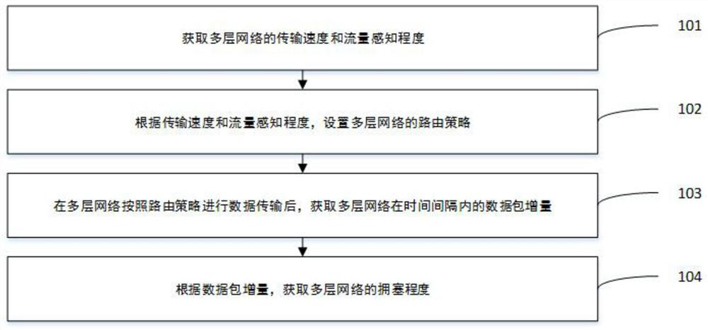 Performance verification method, device and system for multi-layer network autonomous routing