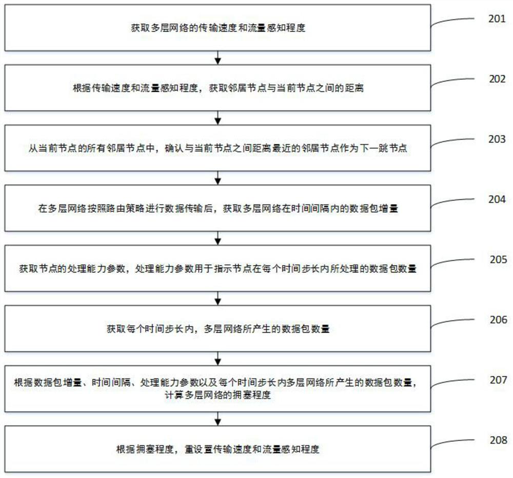 Performance verification method, device and system for multi-layer network autonomous routing