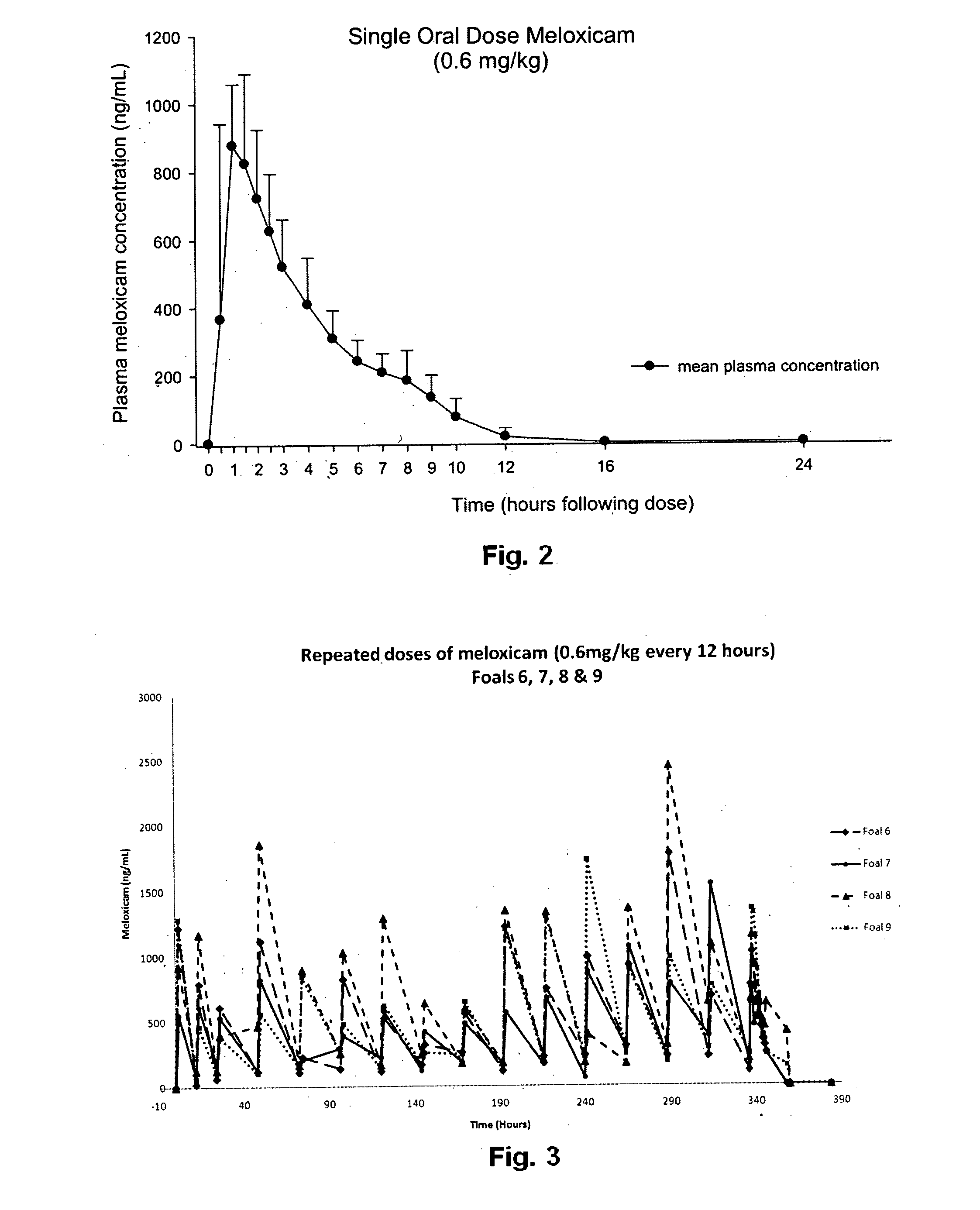 Treatment of neonate foals with meloxicam