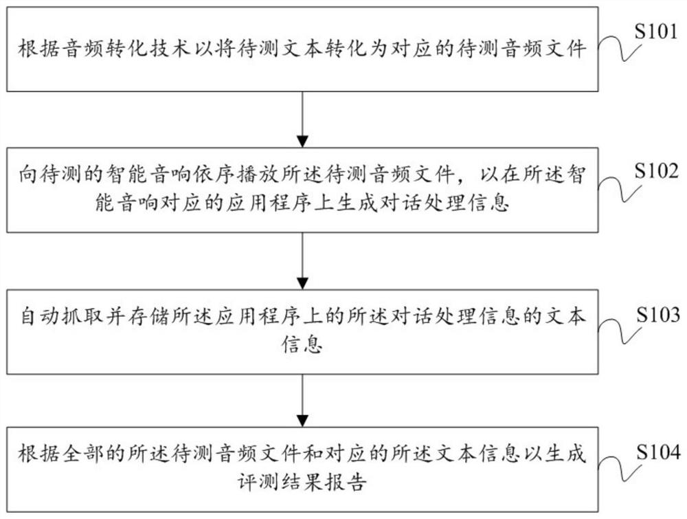 Evaluation method and system of intelligent audio device, storage medium and computer equipment thereof