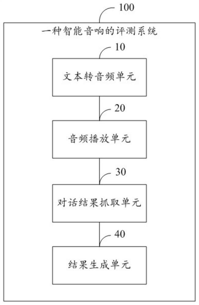 Evaluation method and system of intelligent audio device, storage medium and computer equipment thereof