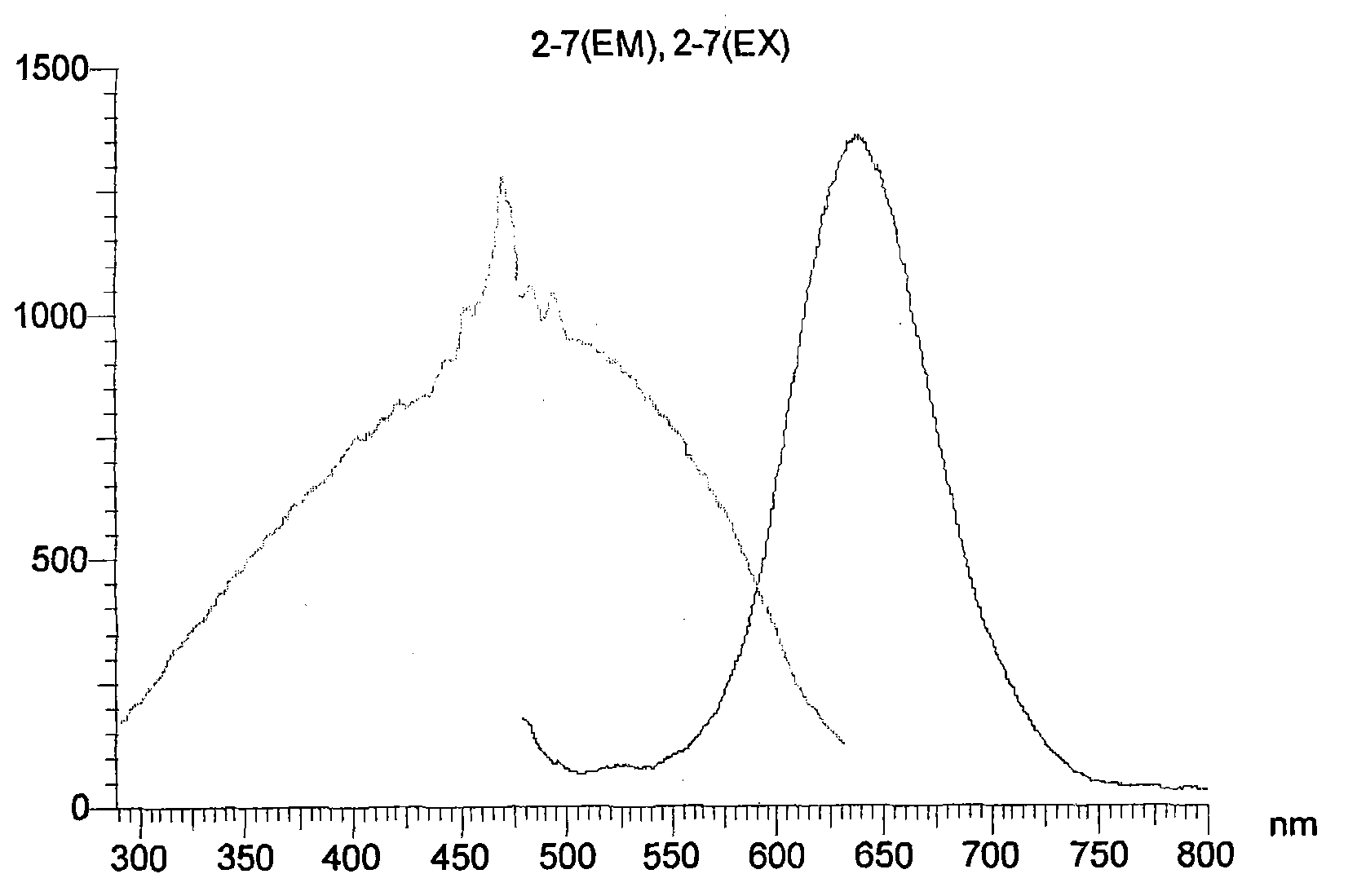 Preparation method of red fluorescence material