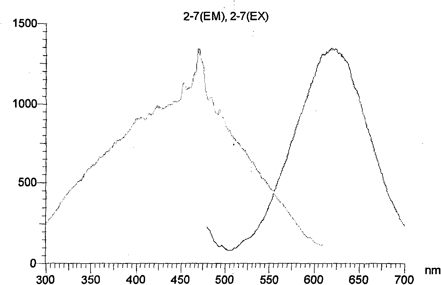 Preparation method of red fluorescence material