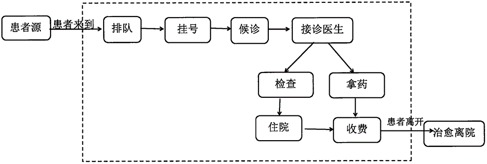 Hospital human resource quantitative configuration method based on queuing theory model