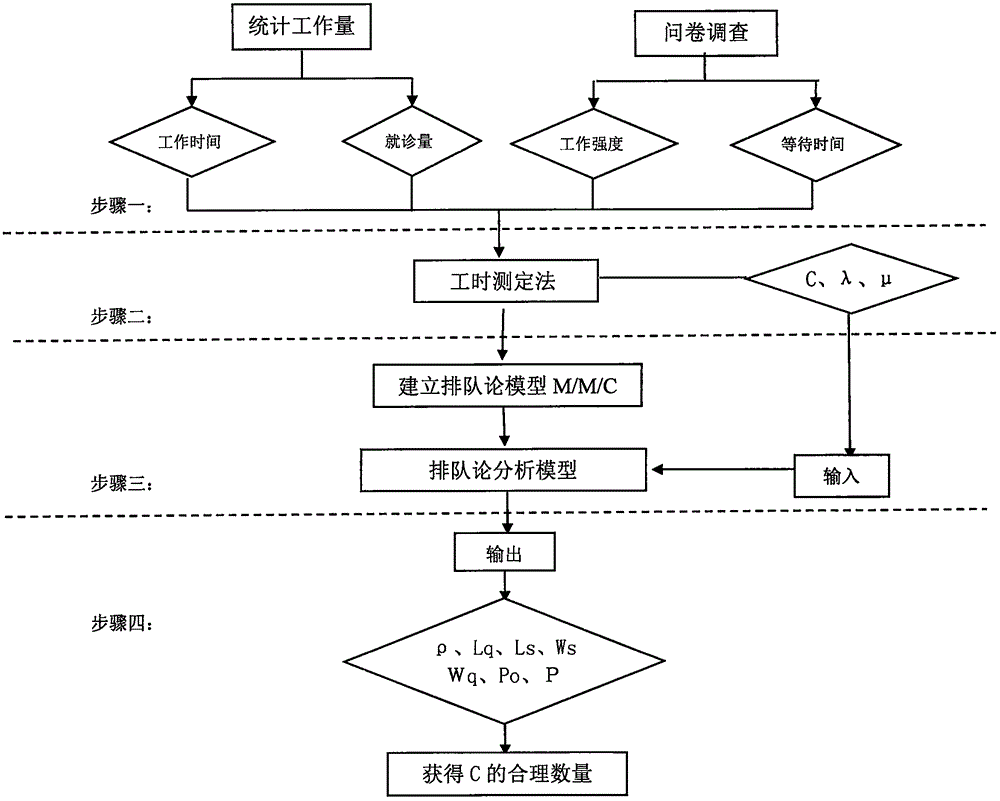 Hospital human resource quantitative configuration method based on queuing theory model