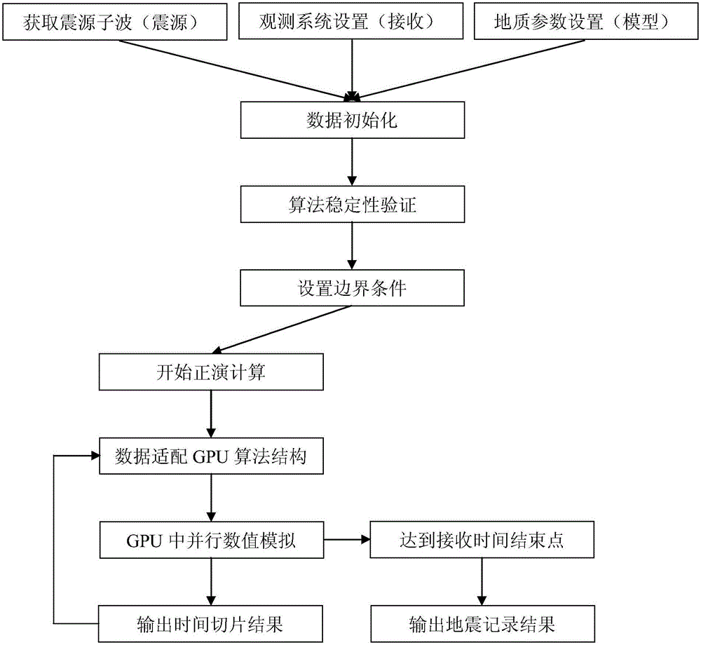 GPU parallel three-dimensional seismic wave field generating method and system