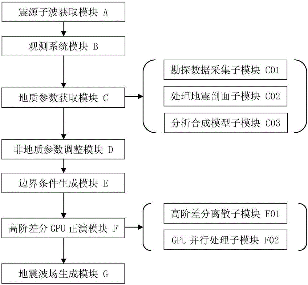 GPU parallel three-dimensional seismic wave field generating method and system