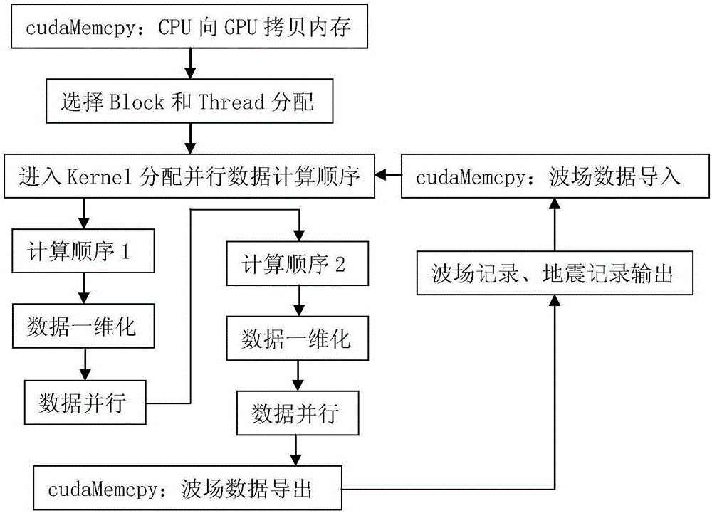 GPU parallel three-dimensional seismic wave field generating method and system