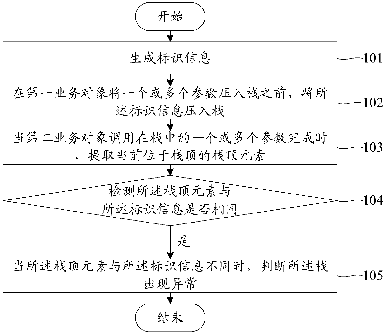 A stack-based exception detection method and device