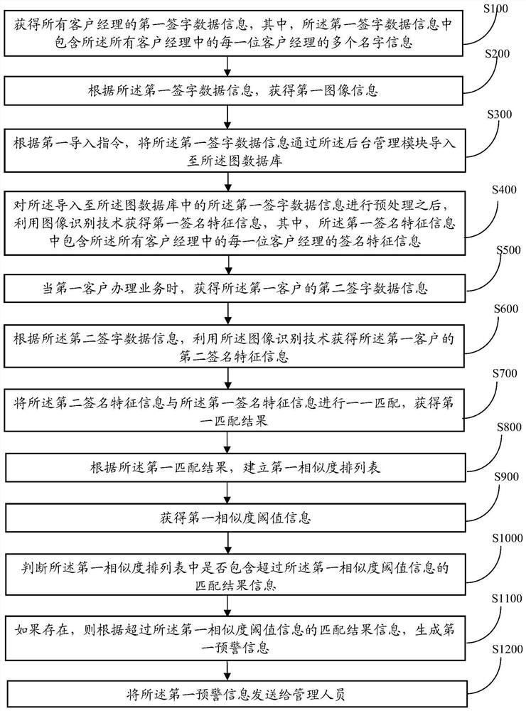 Handwritten signature comparison method and system based on image recognition